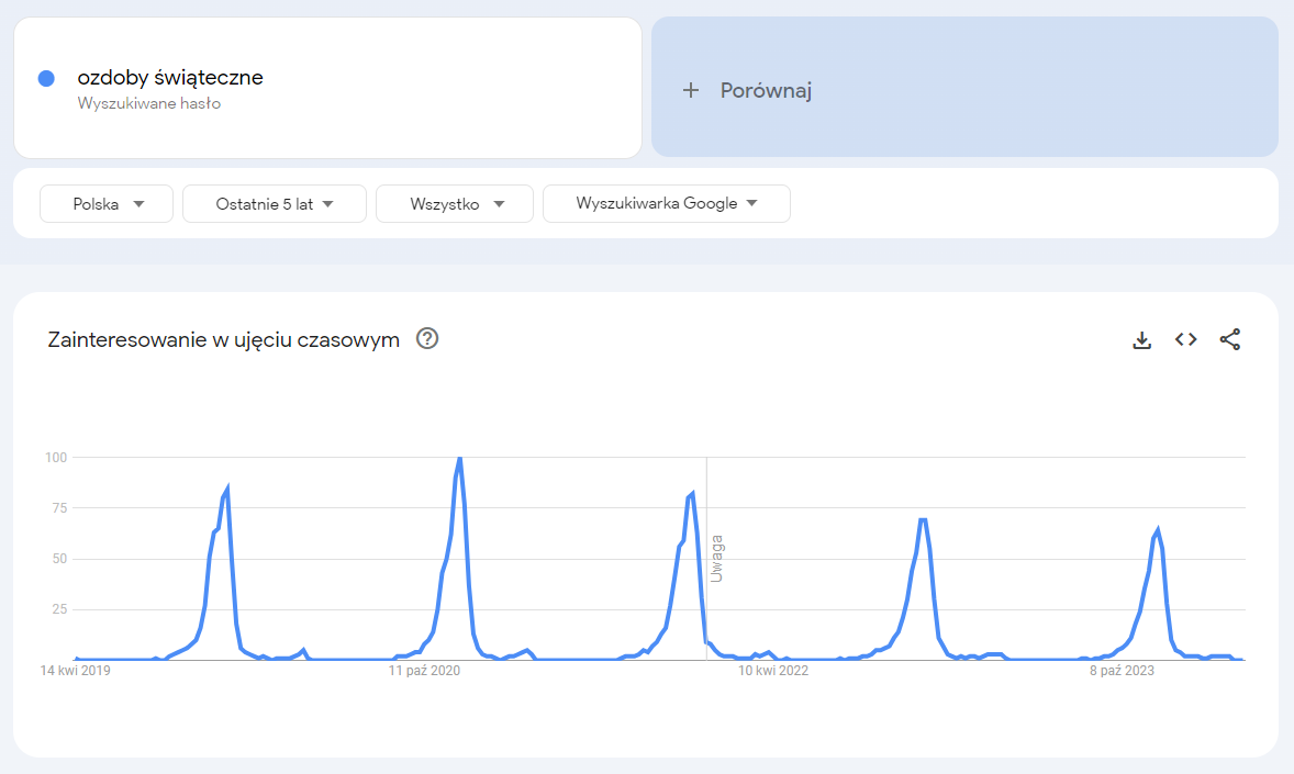 Narzędzie Google Trends przydatne w SEO pozwalające śledzić sezonowość słów kluczowych. 