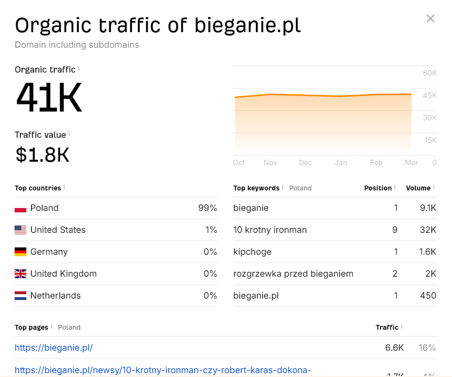 Widoczność w Google Ahrefs